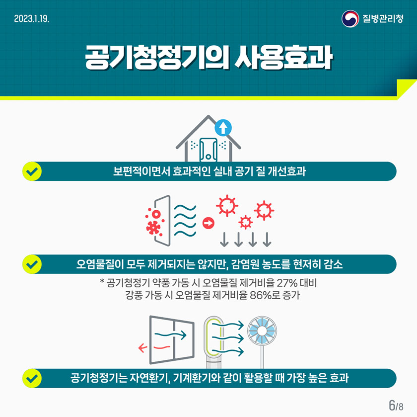 공기청정기의 사용효과 보편적이면서 효과적인 실내 공기 질 개선효과, 오염물질이 모두 제거되지는 않지만, 감염원 농도를 현저히 감소 *공기청정기 약풍 가동 시 오염물질 제거비율 27% 대비 강풍 가동 시 오염물질 제거비율 86%로 증가, 공기청정기는 자연환기, 기계환기와 같이 활용할 때 가장 높은 효과